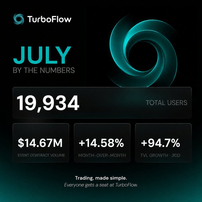 An infographic for 'TurboFlow' titled 'JULY BY THE NUMBERS' displaying 19,934 total users, $14.67M event contract volume, +14.58% month-over-month, and +94.7% TVL growth over 30 days.