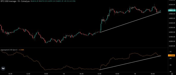 A 15-minute BTC/USD candlestick chart on Coinbase shows prices consolidating around $64,500–$64,900 (last: $64,591.24, -0.13%) within an ascending trendline, with the Aggregated CVD Spot 0 indicator (currently -1.558K) breaking above its own rising trendline — confirming the spot buying activity referenced in the caption and supporting a potential strong breakout.