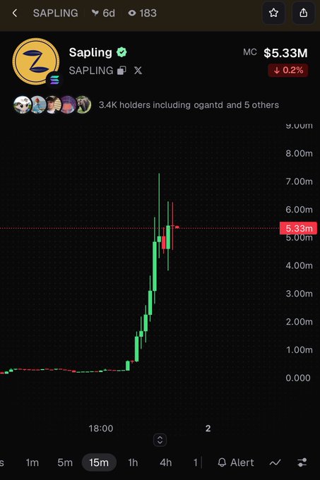A cryptocurrency price chart for SAPLING showing a market cap of $5.33M, down 0.2%, with 3.4K holders and a candlestick pattern showing a sharp recent price increase to around 5.33m.