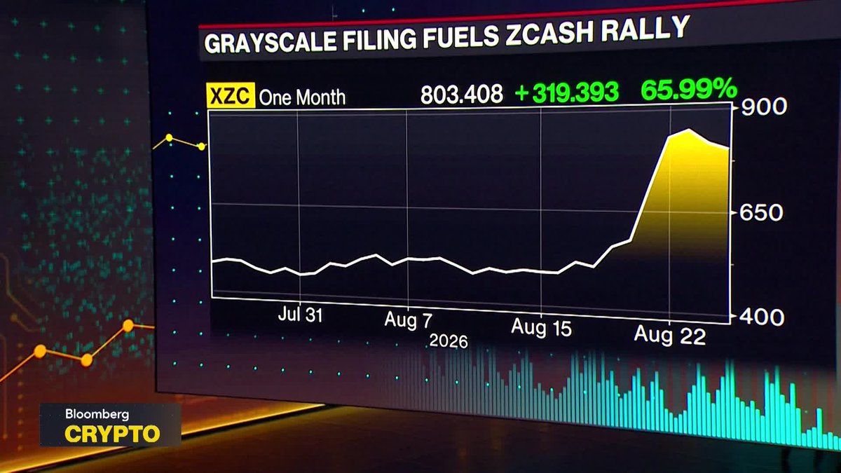 Bloomberg Crypto segment headline "GRAYSCALE FILING FUELS ZCASH RALLY" displays a one-month XZC price chart showing a sharp surge to $803.408, up $319.393 (65.99%) on August 22, 2026, following Grayscale's launch of the first Zcash ETF as noted by the firm's Krista Lynch.