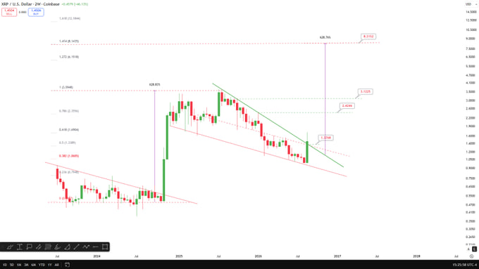 A financial candlestick chart for XRP/USD on Coinbase shows price action from late 2023 through projected 2028, featuring a descending channel (green and red trendlines) with Fibonacci retracement levels marking potential targets at $2.50, $4, and an all-time high zone around $8.31+, directly illustrating the post's bullish prediction that XRP's August 31st 2-week candle open above the green trendline could trigger a rapid rally to $2.50, $4, or new ATH before year-end.
