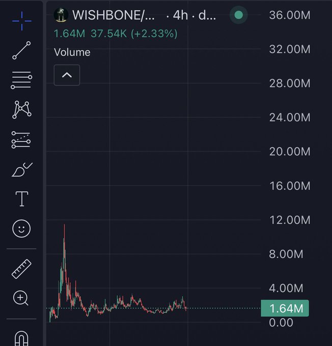 A cryptocurrency trading chart on TradingView showing the token 'WISHBONE' priced at 1.64M with a +2.33% change and volume reaching 36.00M.