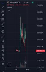 TradingView chart showing a massive volatile price spike on the MoppelSOL 1D chart, currently at 0.0000.