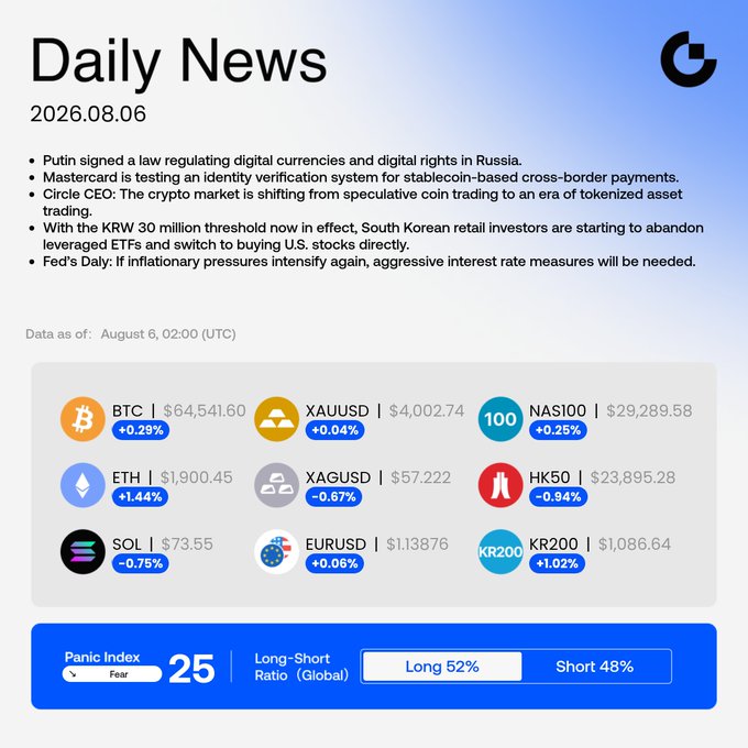 A Daily News crypto/finance summary dated 2026.08.06 featuring headlines about Russia's digital currency law, Mastercard's stablecoin system, Circle CEO on tokenized assets, South Korean retail shift to US stocks, and Fed policy; market data shows BTC at $64,541.60 (+0.29%), ETH at $1,900.45 (+1.44%), SOL at $73.55 (-0.75%), XAUUSD at $4,002.74 (+0.04%), XAGUSD at $57.222 (-0.67%), NAS100 at $29,289.58 (+0.25%), HK50 at $23,895.28 (-0.94%), EURUSD at $1.13876 (+0.06%), and KR200 at $1,086.64 (+1.02%), with a Panic Index of 25 (Fear) and a Long-Short Ratio of 52%/48%.