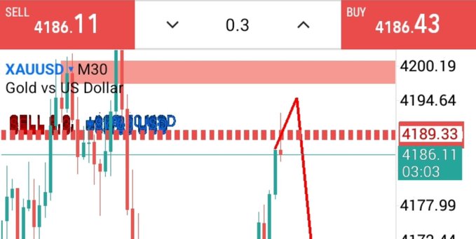 A trading interface showing XAUUSD (Gold vs US Dollar) at approximately 4186.11 with a SELL/BUY spread displayed at the top.