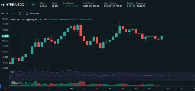 A candlestick chart of HYPE/USDC on Hyperliquid shows the price trading around $64,340 with a modest 2.02% 24-hour gain, illustrating the upward momentum referenced in the post "I don't want to jinx it but $HYPE looks good." The RSI at 51.53 and steady price action support the bullish sentiment expressed.