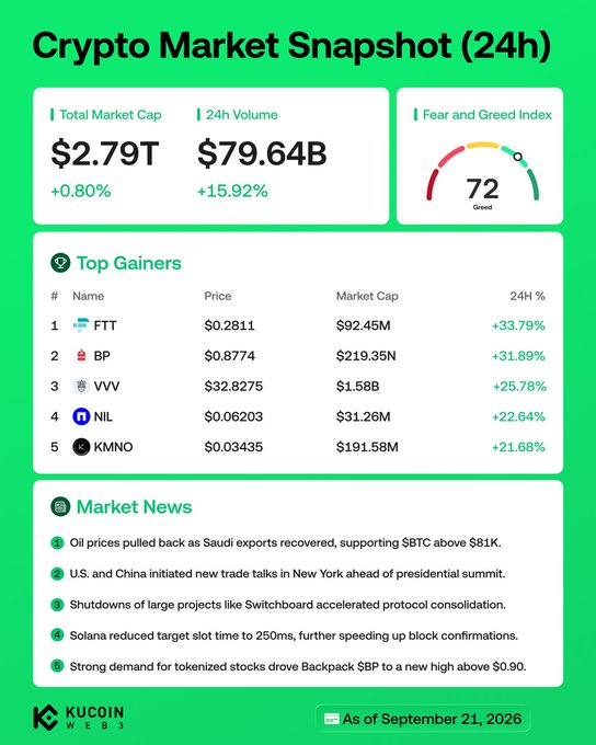 The image is a KuCoin Web3 Crypto Market Snapshot (24h) dashboard as of September 21, 2026, showing a total market cap of $2.79T (+0.80%), 24h volume of $79.64B (+15.92%), and a Fear and Greed Index of 72 (Greed). It highlights the top 5 gainers led by FTT (+33.79%), BP (+31.89%), VVV (+25.78%), NIL (+22.64%), and KMNO (+21.68%), alongside market news noting oil price pullbacks supporting BTC above $81K and tokenized stock demand pushing Backpack's BP past $0.90.