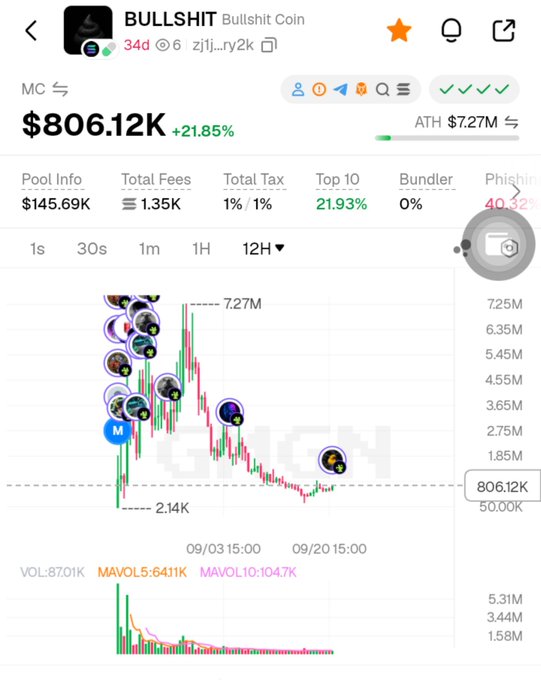 A cryptocurrency chart screenshot displays the 'BULLSHIT' token with a market cap of $806.12K (+21.85%) and ATH of $7.27M, showing a downward price trend on a 12H timeframe with visible pool info and tax percentages.