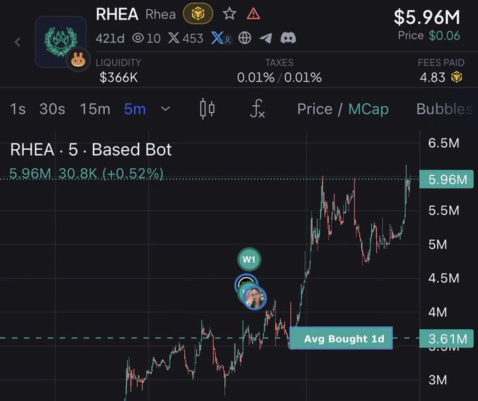 A 5-minute price chart of RHEA showing a market cap rising from $3.61M (1-day average bought) to $5.96M, up 0.52%, illustrating a successful crypto token pick from the blockchain — a small-cap gem that surged roughly 65% above the average entry price, embodying the post's call to find and back promising tokens daily.