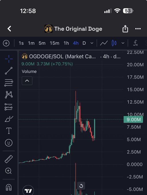 The image shows a phone screen with a graph that displays a stock chart, which indicates an increase or decrease of 100% in stock value over time. The text "Ogdoge" appears nearby, possibly related to the stock symbol or a nickname for someone involved in the investment process. It also mentions that the price is above $5m and below $10m, suggesting a rapid rise or fall in stock prices within a short period of time. Overall, the image conveys excitement and potential for financial gains through investing in this particular stock.