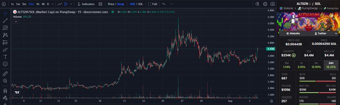 The image shows a chart for ALTSZN/SOL, indicating a recent reversal in price after a period of decline, correlating with the post about $ALTSZN and BTC's rise.