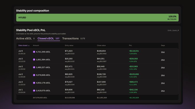 A screenshot of a "Stability pool composition" dashboard showing the HYUSD pool at 100.0% ($6,709,889), alongside a "Stability Pool xSOL PnL" table displaying 137 closed xSOL transactions with a total PNL of +$1,202,829 across $10,539,099 in entry value. The data visualizes the stability pool's completed cycle referenced in the post, illustrating the profitable xSOL liquidations that contributed to the $589,071 in returns distributed to $sHYUSD holders.