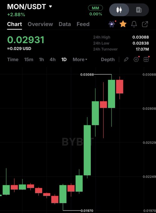 A Bybit candlestick chart showing MON/USDT at 0.02931 USD, up 2.88% on the day with a 24h high of 0.03088 and low of 0.02838, illustrating the recent rally from 0.01970 to current levels highlighted in the post about whether early Monad investors will sell or hold.