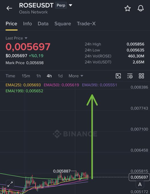 A Binance perpetual futures chart for ROSE/USDT (Oasis Network) showing a last price of 0.005697 USDT (+0.19%), with a large green arrow pointing upward from the current price level toward the EMA(99) resistance at 0.008386, visually reinforcing the bullish "morning pump is on the way" sentiment.