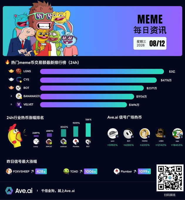 A Chinese-language infographic labeled 'MEME 每日资讯' displays a daily meme coin market ranking for August 12, 2026, led by LGNS, along with price changes and a QR code.