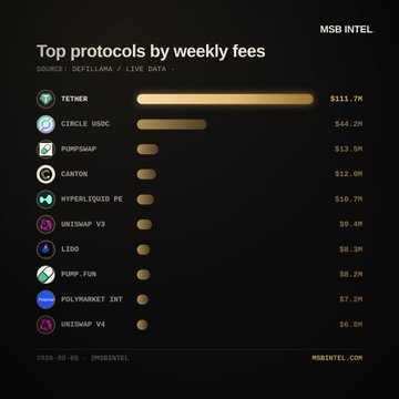 An infographic titled 'Top protocols by weekly fees' ranking blockchain protocols by revenue, with Tether leading at $111.7M, followed by Circle USDC ($44.2M), PumpSwap ($13.5M), and Canton ($12.0M).