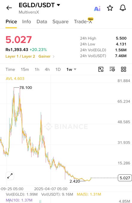 A Binance trading chart for EGLD/USDT (MultiversX) showing a current price of 5.027 with a +20.23% gain, displaying a 1-week price chart that peaked around 78.100 before declining sharply to current levels.
