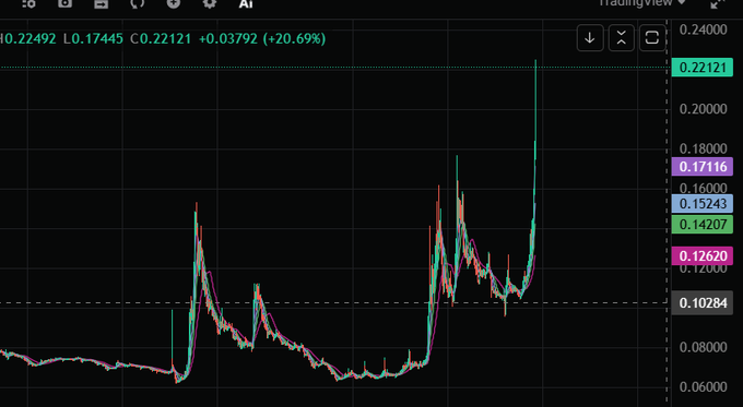 A cryptocurrency trading chart on TradingView showing a price surge, with the current value at 0.22121 (+20.69%) and multiple spikes upward from a baseline around 0.08-0.10.