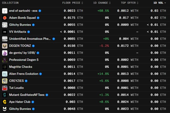 A screenshot of an NFT marketplace listing various collections with their floor prices (in ETH), 1D price changes, top offers, and 1D volume. The post suggests $FWA and @token_works could "do the funniest thing ever," likely implying these listed meme collections like "end of sartoshi - eos," "Adam Bomb Squad," and "DEGEN TOONZ" could surge in value.