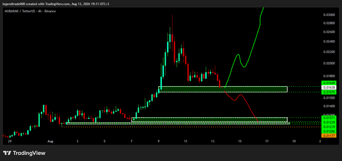 A TradingView 4-hour candlestick chart of MUBARAK/USDT on Binance shows the price dropping to close under $0.0167 on August 13, 2025, with two green support boxes drawn at approximately $0.0167 and $0.0113–$0.0117, and red/green projection arrows illustrating a bearish short-term path toward the lower support zone or a bounce higher if the upper green box holds.