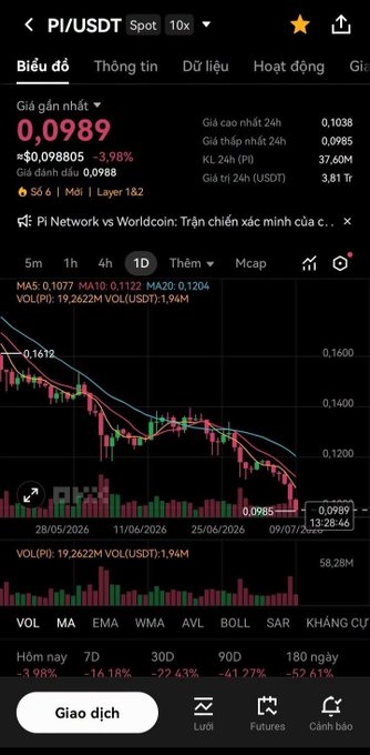 A Vietnamese crypto exchange chart for PI/USDT shows a recent price of 0.0989 (down 3.98%), with a 1D candlestick view displaying significant downtrends across 7D, 30D, 90D, and 180-day periods.