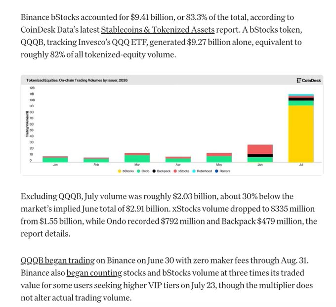 A CoinDesk article excerpt discussing tokenized equities trading volumes by issuer in 2026, featuring a bar chart highlighting QQQB's dominance on Binance with $9.41 billion in bStocks volume.