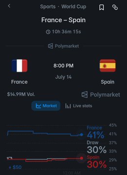 A screenshot from Polymarket displays betting odds for a France vs. Spain World Cup match, showing France at a 41% chance, a Draw at 30%, and Spain at 30%. The image supports the post's claim that France has a 41% chance according to the betting market.