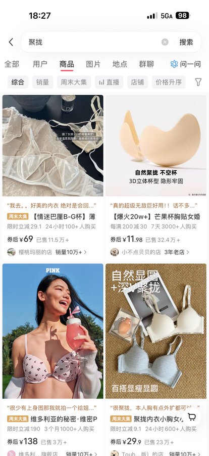 The image shows a Xiaohongshu (Little Red Book) search results page for "聚拢" (gather/push-up), displaying product listings for bras and lingerie, including items like a "极速显瘦B-G杯" bra priced at ¥69, mango paste breast adhesive covers at ¥11.98, and other undergarments with prices ranging from ¥29.9 to ¥138. The search results perfectly illustrate the post's caption about searching "gathering" on Xiaohongshu yielding push-up bra products that remain popular regardless of any attempts to ban or restrict them ("Even if Fa Hai shows up, it'll still take off" is a humorous reference to the monk Fa Hai trying to separate lovers, here jokingly applied to regulating lingerie marketing).