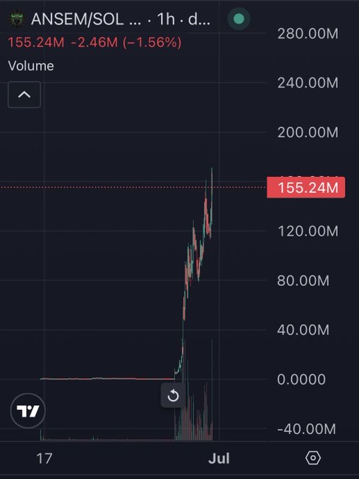A TradingView chart shows the ANSEM/SOL pair reaching an all-time high volume of 155.24M, with a recent -1.56% decline (2.46M) after a sharp upward spike in early July. The chart visualizes the parabolic volume surge referenced in the celebratory "Happy ANSEM All Time High" post.