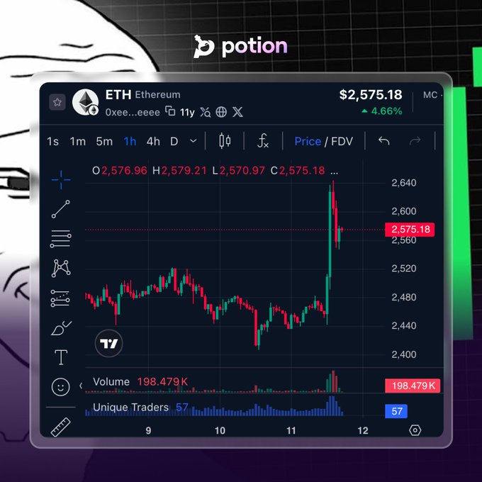 A Potion finance dashboard displays Ethereum's ($ETH) 1-hour price chart, showing a price of $2,575.18 with a 4.66% gain and a recent sharp upward spike from the $2,470 range toward $2,640, visually confirming the post's claim of a 6.7% pump and $20 billion market cap increase.