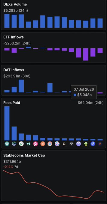 A crypto analytics dashboard showing DEXs Volume ($5.283b), ETF Inflows (-$253.2m), DAT Inflows ($293.91m, with a $5.048b callout for 07 Jul 2026), Fees Paid ($62.04m), and Stablecoins Market Cap ($311.964b, -0.12% 7d).