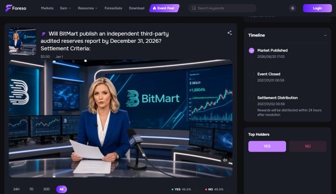 A Foreso prediction market asks "Will BitMart publish an independent third-party audited reserves report by December 31, 2026?" with a video of a news anchor in a BitMart-branded studio, while 45% of users currently back the "YES" outcome. The image illustrates the community-driven, evidence-based approach mentioned in the post, using a verifiable market on reserves transparency rather than relying on conflicting statements from BitMart representatives.