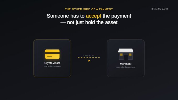 An infographic titled "THE OTHER SIDE OF A PAYMENT" illustrates the flow from a "Crypto Asset held by the consumer" to a "Merchant" seeking a familiar payment via "CARD RAILS," visually reinforcing the post's message that crypto cards bridge the gap by enabling merchants to accept digital assets in a familiar way.