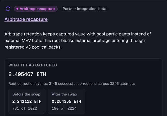 A dashboard displaying "Arbitrage recapture" statistics showing 2.495467 ETH has been captured, with 3145 successful root corrections out of 3246 attempts—split into 2.241112 ETH before swaps (781 of 1022) and 0.254355 ETH after swaps (190 of 2224). The image visually supports the post's claim about retaining approximately 2.5 ETH that would otherwise be lost to external MEV bots through their custom hook integration.