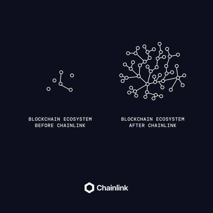 The image is a Chainlink promotional graphic with a dark navy background showing two side-by-side node network illustrations: a sparse, disconnected cluster labeled "BLOCKCHAIN ECOSYSTEM BEFORE CHAINLINK" and a dense, interconnected web labeled "BLOCKCHAIN ECOSYSTEM AFTER CHAINLINK," with the Chainlink logo at the bottom—visually reinforcing how Chainlink expanded isolated blockchains into a unified, data-sharing ecosystem.