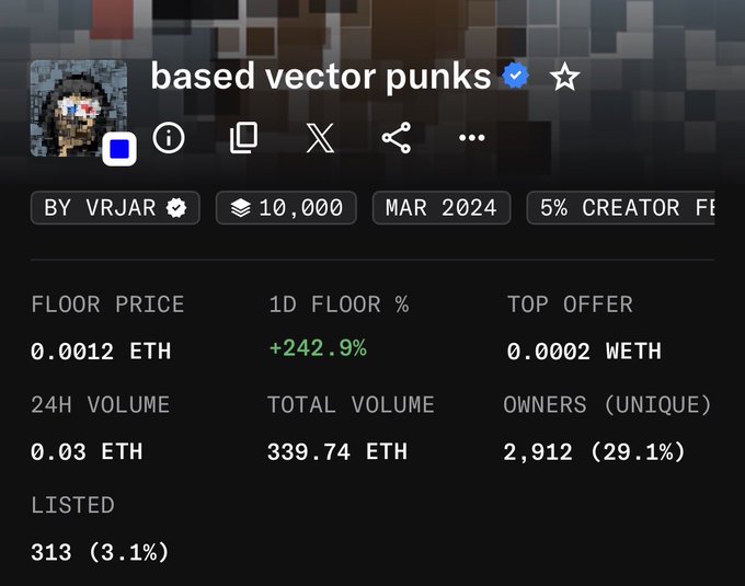 A screenshot of an NFT collection page for 'based vector punks' by VRJAR, showing metrics including a floor price of 0.0012 ETH, 24H volume of 0.03 ETH, total volume of 339.74 ETH, and 2,912 unique owners.