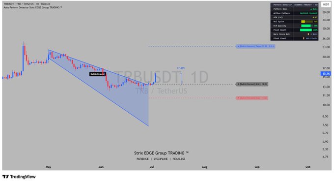 A TradingView daily chart for TRBUSDT (TRB/TetherUS) showing a bullish pennant pattern with a breakout point at 13.51, key horizontal levels marked at 17.415 and 15.76, and a measured upside target of 23.30, illustrating the textbook continuation setup described in the post.