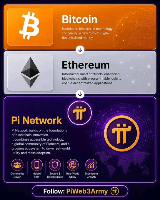 An infographic illustrates the evolution of blockchain technology from Bitcoin to Ethereum to Pi Network, with the Pi Network logo and text 'Follow: PiWeb3Army'.