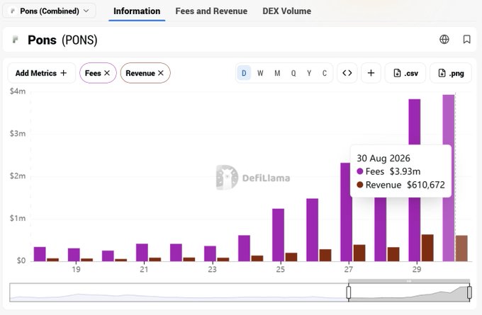 A DeFiLlama dashboard chart titled 'Pons (PONS) (Combined)' displays daily Fees and Revenue, with the most recent day (30 Aug 2026) showing Fees of $3.93m and Revenue of $610,672.