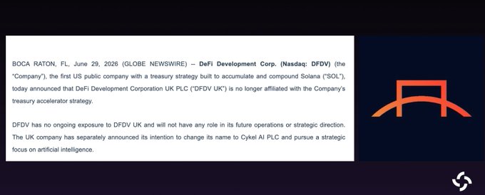 A news release from DeFi Development Corp. (DFDV) announcing its UK affiliate, DFDV UK, is no longer affiliated with its Solana ($SOL) treasury accelerator strategy. The release notes that DFDV has no ongoing exposure to DFDV UK, and the UK entity will rename itself to Cykel AI PLC to pursue a focus on artificial intelligence. The image relates to the post by visualizing the official corporate separation announcement that confirms the split between DFDV and its former UK Solana treasury affiliate.
