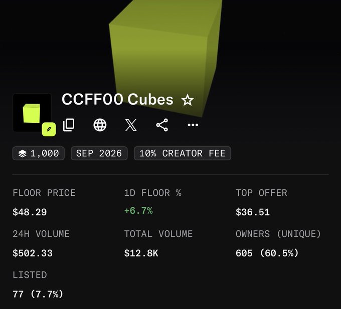 A screenshot of an NFT collection page displaying statistics for "CCFF00 Cubes," showing 1,000 total items with a floor price of $48.29, a 24-hour volume of $502.33, and 605 unique owners (60.5%), supporting the post's mention of purchasing CCFF00 cubes and seeking alpha on the @Rusty_is_Square collection.