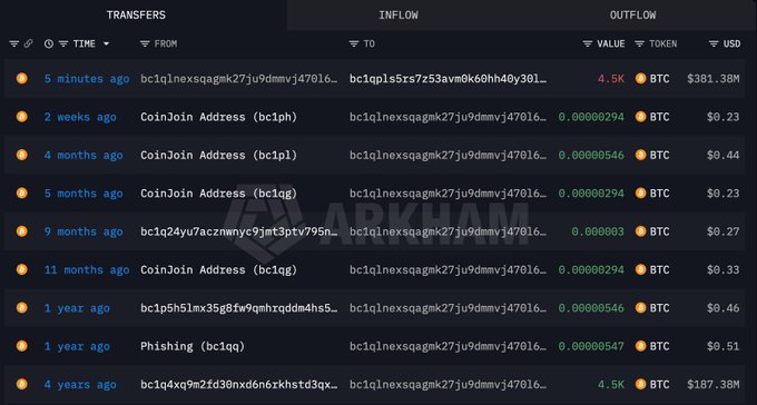 A screenshot from Arkham Explorer showing transaction history for wallet bc1qlnexsqagmk27ju9dmmvj470l6, highlighting recent transfers including a 4.5K BTC ($381.38M) outflow 5 minutes ago and a matching 4.5K BTC ($187.38M) inflow 4 years ago, illustrating the wallet's reactivation after a long period of dormancy.
