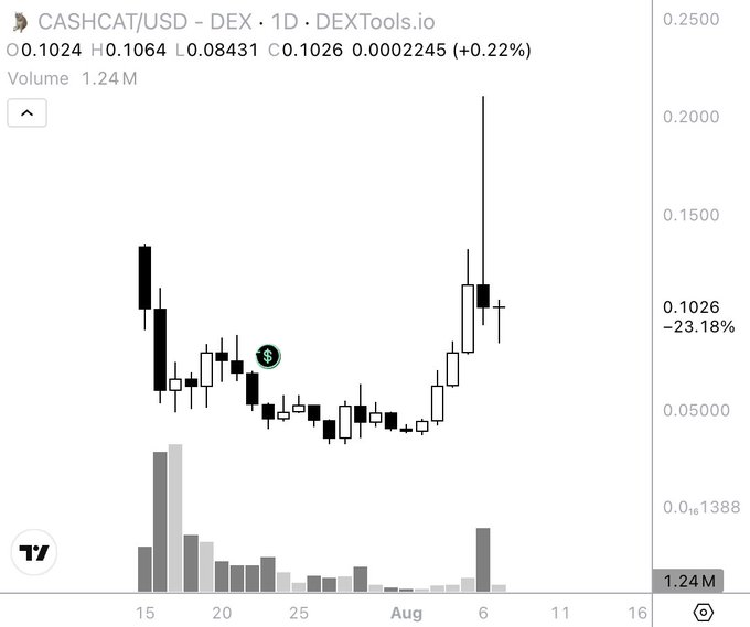 A DEXTools 1D candlestick chart of CASHCAT/USD shows a sharp price spike to ~$0.21 around August 6 followed by a steep drop of -23.18% to $0.1026, with the visible $ symbol highlighting suspicious insider buying activity before the CEX listing—directly illustrating the post's claim that wallets loaded up heavily prior to the Robinhood announcement before insiders extracted profits.
