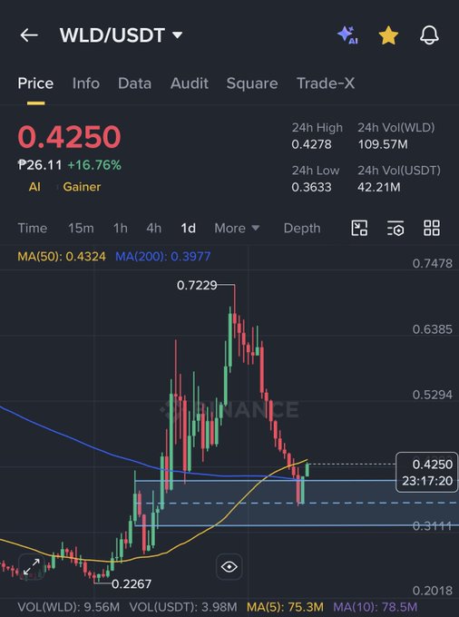 Binance trading chart for WLD/USDT showing a current price of 0.4250 (₱26.11, +16.76%) with 24h high of 0.4278 and low of 0.3633, marked as an AI Gainer.