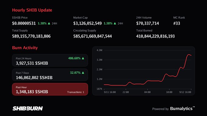A "Hourly SHIB Update" dashboard from SHIBBURN displays real-time Shiba Inu ($SHIB) metrics, including a price of $0.00000531 (up 1.38% in 24H), a market cap of $3.13 billion, and a burn chart showing a recent spike to approximately 4.3M tokens. The "Burn Activity" section highlights the past hour's burn of 1,348,183 $SHIB (1 transaction), a 486.60% increase from the prior 24 hours, matching the post's claim of increased burn activity.