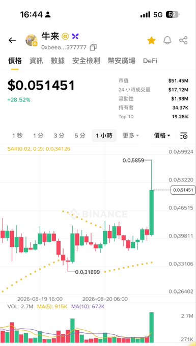 A mobile trading app screenshot showing the price of the meme coin 牛来 (Oxbeea) at $0.051451, up 28.52%, with a 1-hour candlestick chart on Binance showing a recent surge.
