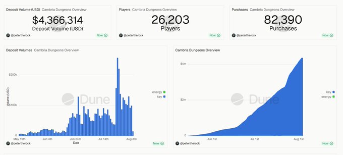 A Dune Analytics dashboard titled 'Cambria Dungeons Overview' showing deposit volume of $4,366,314 USD, 26,203 players, and 82,390 purchases, with charts displaying metrics for 'koto' and 'energy' tokens over time.