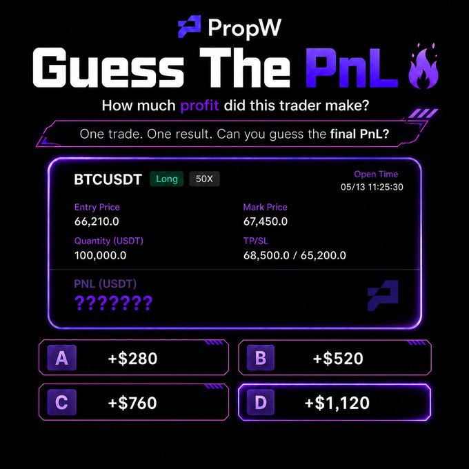 A PropW "Guess The PnL" trivia card showing a BTCUSDT 50X long trade with entry price 66,210.0 and mark price 67,450.0, asking users to guess the PnL with four multiple choice answers ranging from +$280 to +$1,120.