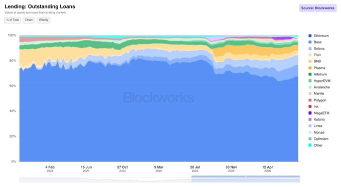 A stacked area chart from Blockworks titled "Lending: Outstanding Loans" showing weekly market share dominance among crypto lending protocols from early 2024 through mid-2025. Ethereum (blue) dominates at roughly 67%, followed by Base, Solana, Tron, and BNB, with smaller shares held by protocols including Plasma, Arbitrum, HyperEVM, Avalanche, Mantle, Polygon, Injective, and MegaETH.

The chart visually reinforces the post's claim that Ethereum maintains its lead in crypto lending, accounting for approximately two-thirds of on-chain DeFi borrowing.