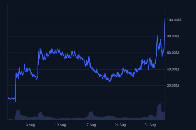 A line chart on a dark background tracking a value in millions from approximately August 3 to August 31, showing fluctuations between 30M and 80M before spiking near 100M at the end of the month.